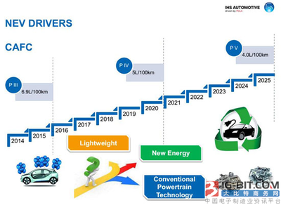 油耗法规迫使汽车厂商大力发展新能源汽车