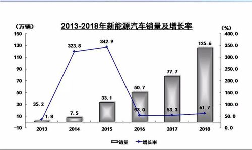2018年中国汽车销售2808万辆 新能源汽车销量同比上涨62%